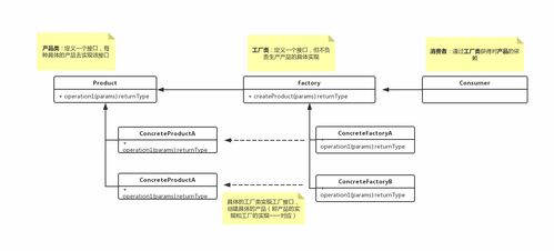 工廠(chǎng)模式 創(chuàng)建對(duì)象的藝術(shù)與設(shè)計(jì)之道