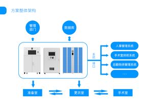 手術(shù)室智能更衣柜系統(tǒng) 智能控制系統(tǒng)的集成革新與應(yīng)用